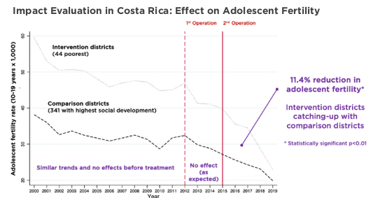 Impact Evaluation in Costa Rica: Effect on Adolescent Fertility