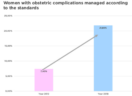 Women with obstetric complications managed according to the standards