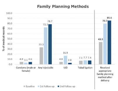 Family Planning Methods