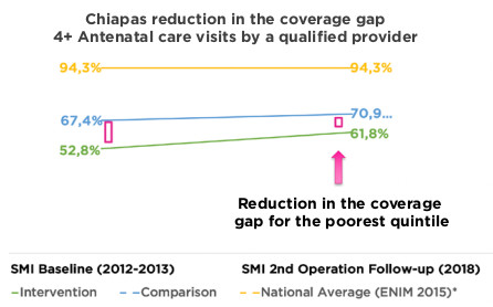 Chiapas reduction in the coverage gap 4+ Antenatal care visits by a qualified provider