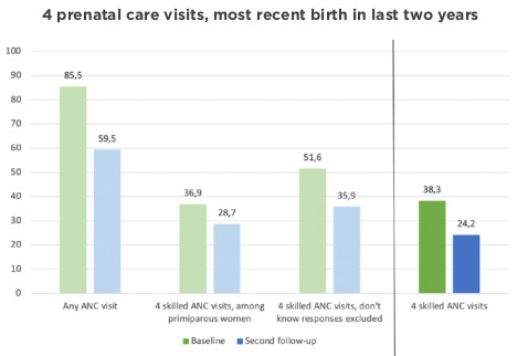 4 prenatal care visits, most recent birth in last two years