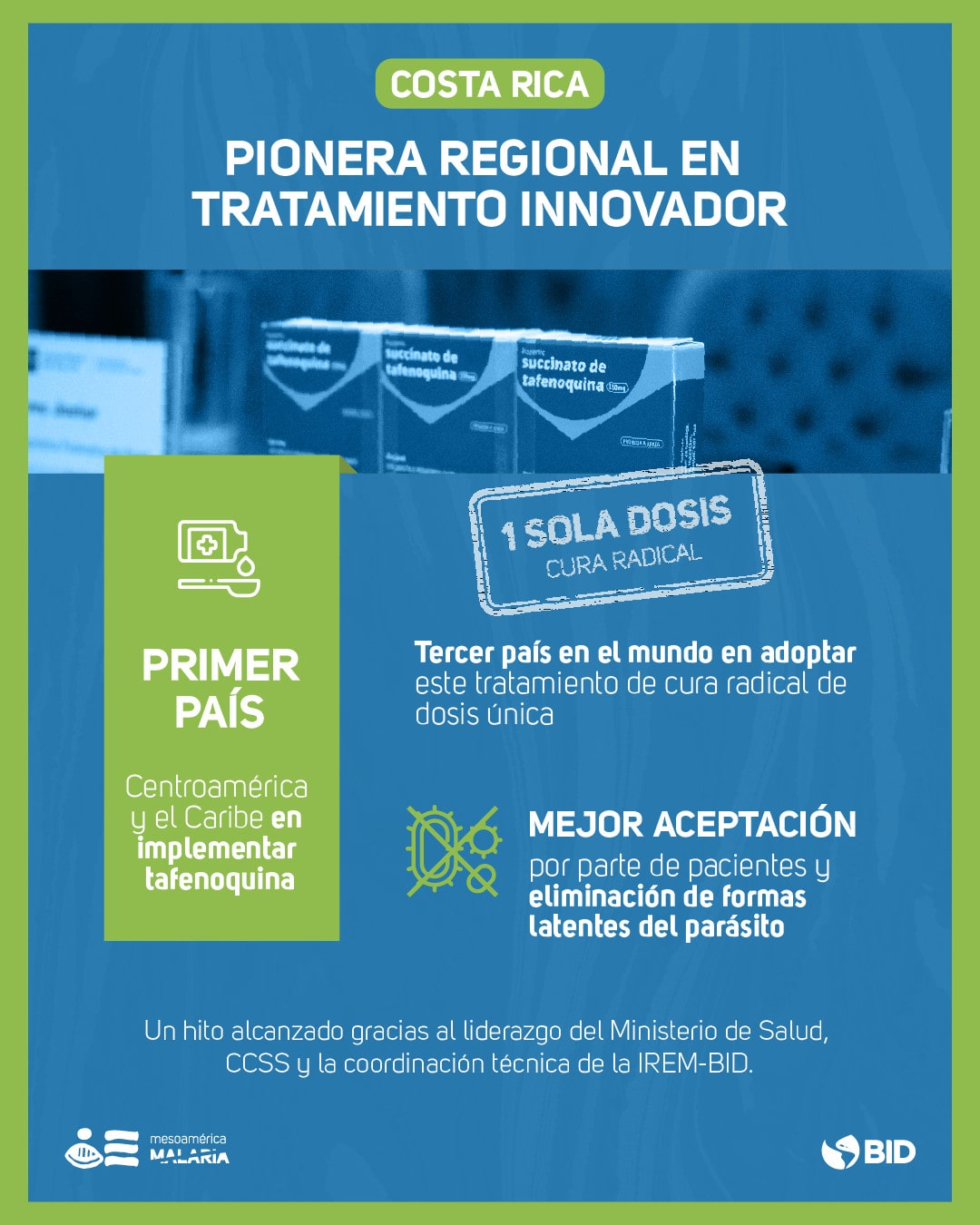 Costa Rica reduce en casi 97% los casos de malaria autóctona y se acerca al hito histórico de la eliminación